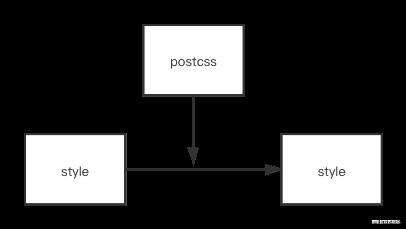 Postcss了解一下