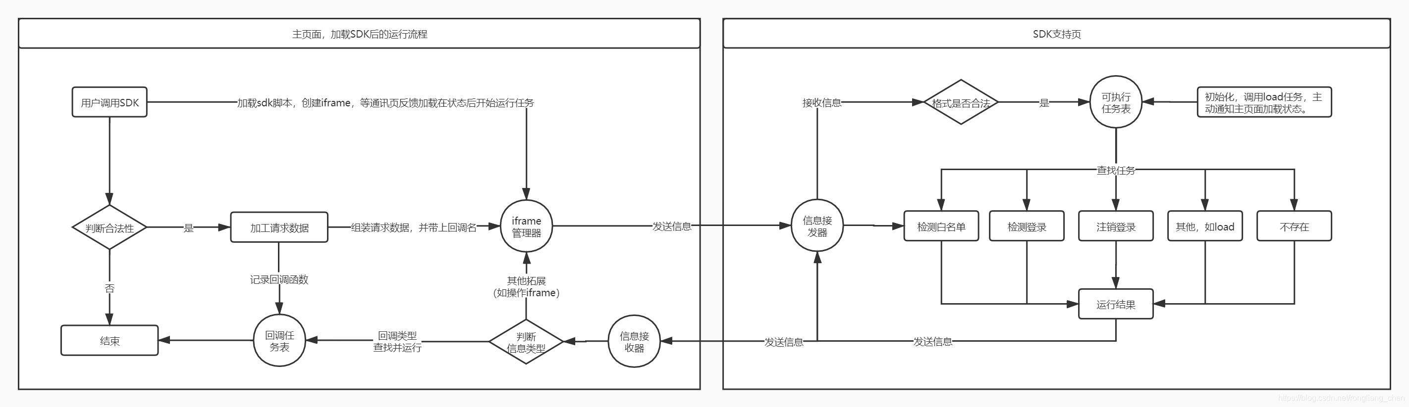 PostMessage的原理和实际应用