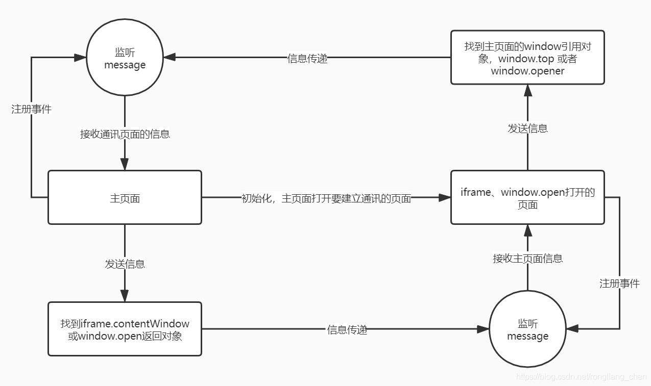 PostMessage的原理和实际应用