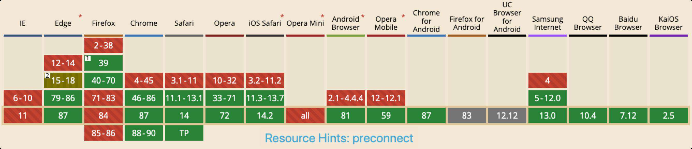 preload、prefetch、preconnect 和 dns-prefetch 知多少