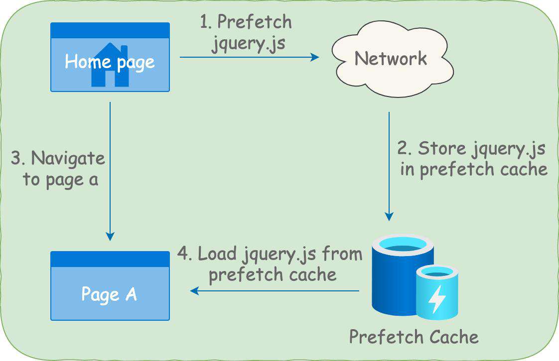 preload、prefetch、preconnect 和 dns-prefetch 知多少