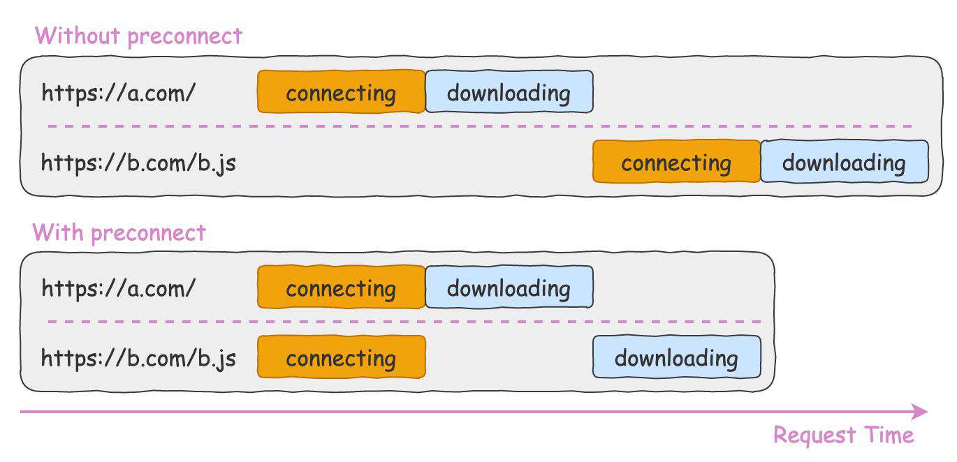 preload、prefetch、preconnect 和 dns-prefetch 知多少