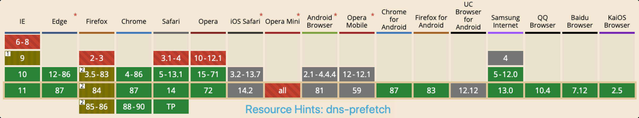 preload、prefetch、preconnect 和 dns-prefetch 知多少