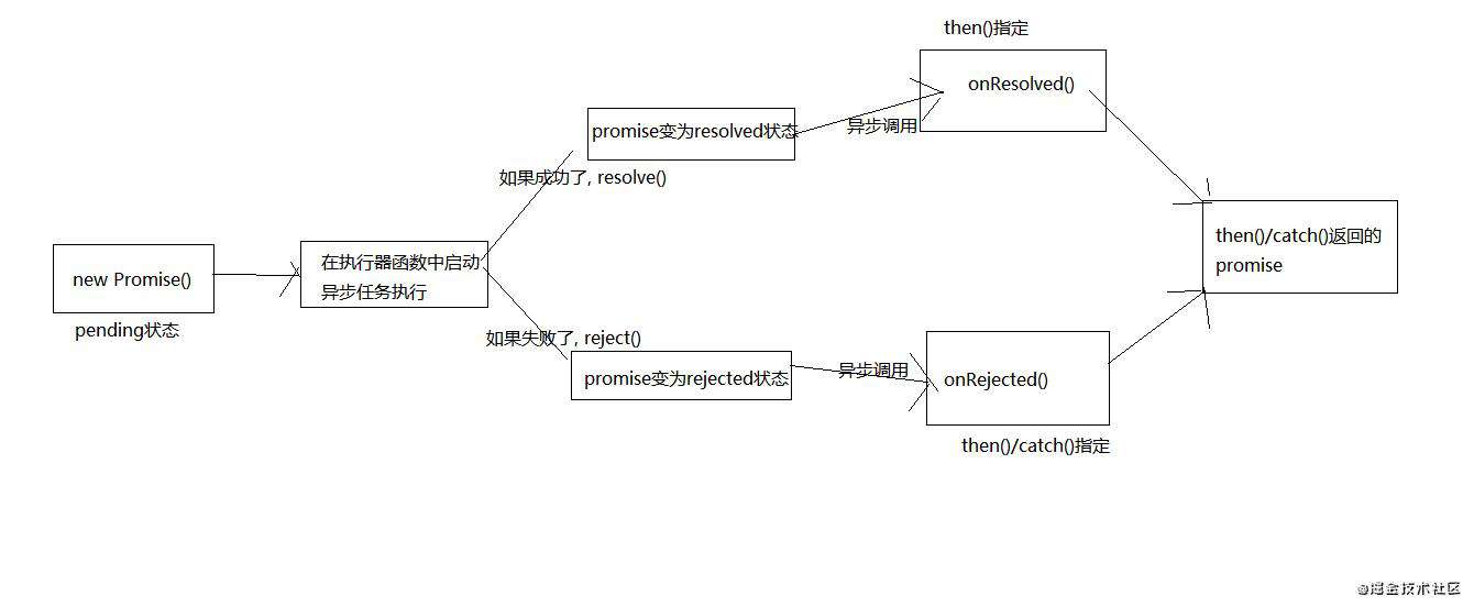 Promise入门到自定义