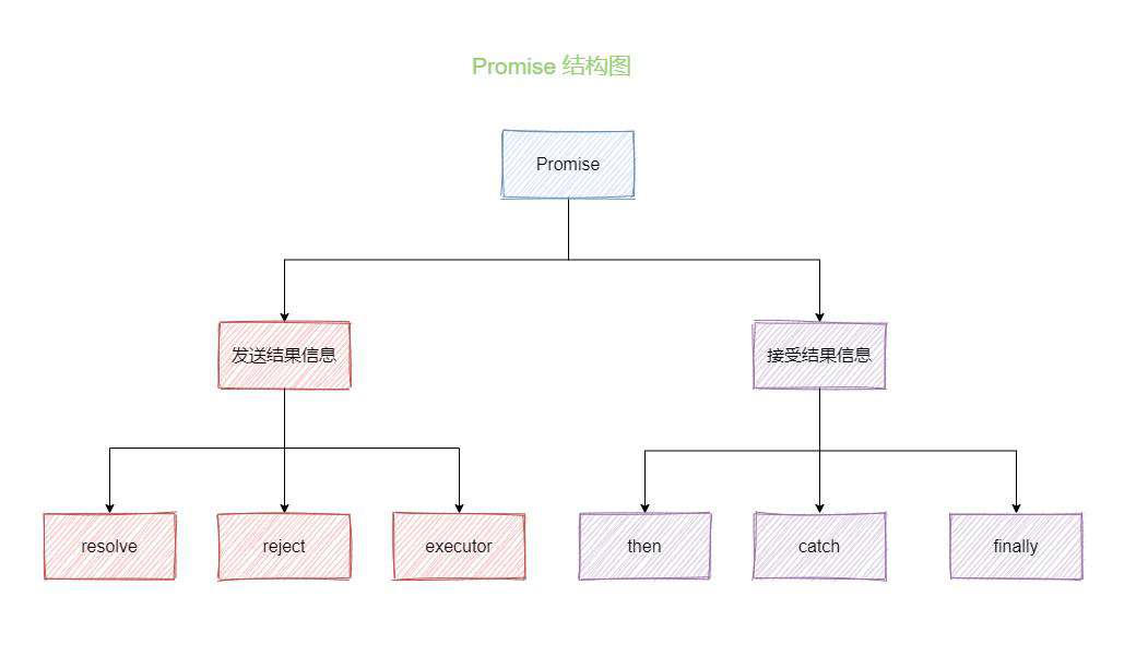 Promise基础到手写(使用+构造)