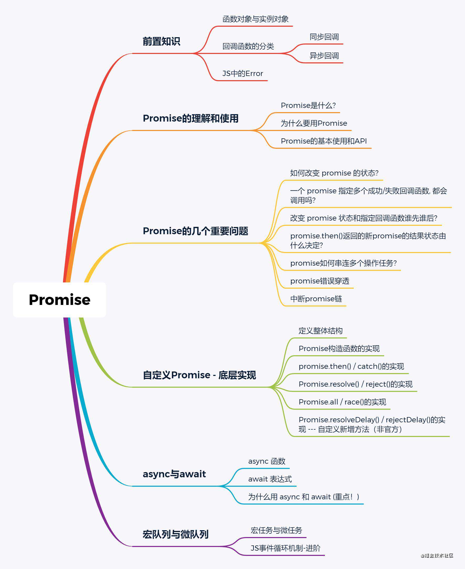 Promise入门到自定义