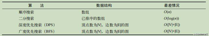 排序，搜索，算法模式，算法复杂度 | 数据结构与算法综合笔记