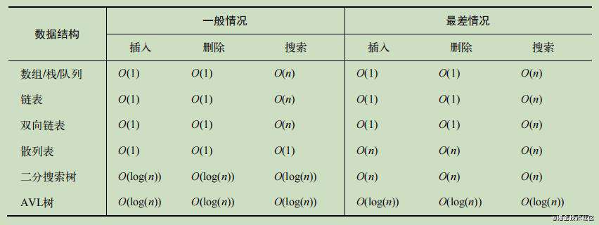 排序，搜索，算法模式，算法复杂度 | 数据结构与算法综合笔记