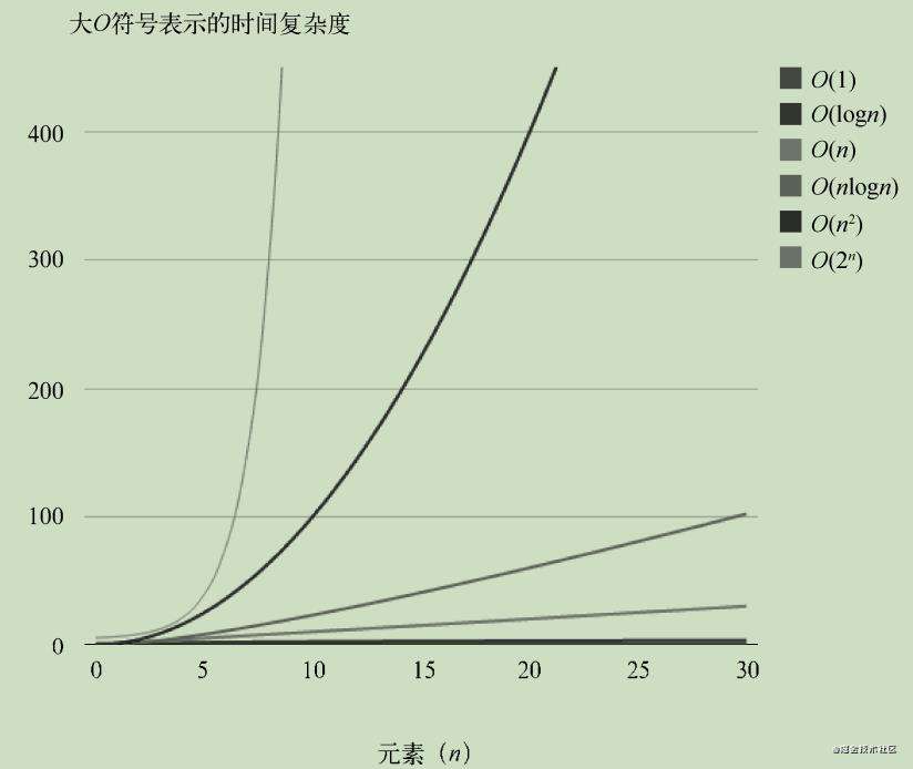 排序，搜索，算法模式，算法复杂度 | 数据结构与算法综合笔记