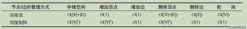 排序，搜索，算法模式，算法复杂度 | 数据结构与算法综合笔记