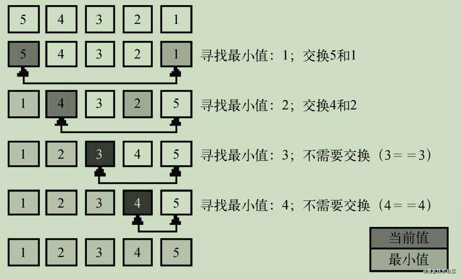 排序，搜索，算法模式，算法复杂度 | 数据结构与算法综合笔记