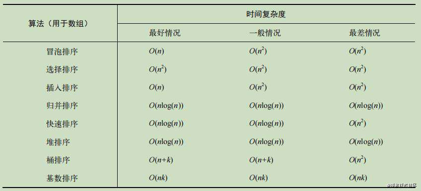 排序，搜索，算法模式，算法复杂度 | 数据结构与算法综合笔记