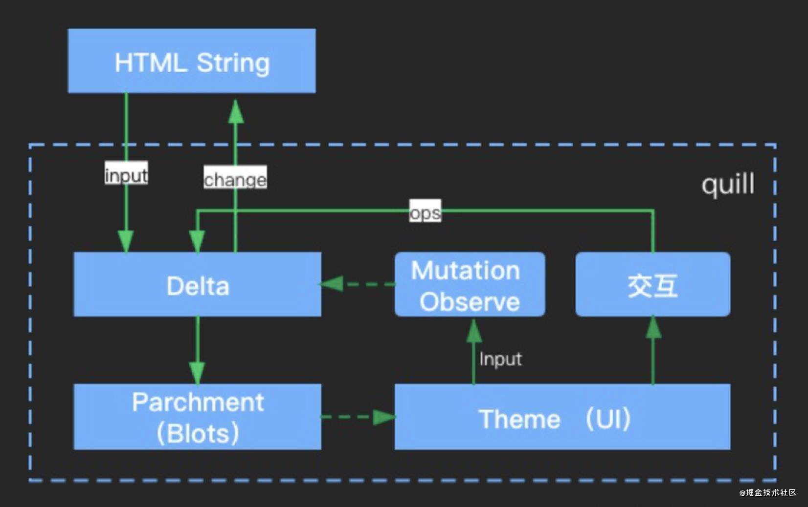 Quill富文本编辑器的实践 - DevUI