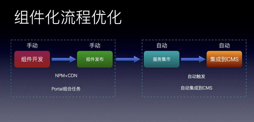 Qunar 营销组件中台工程化探索及实践