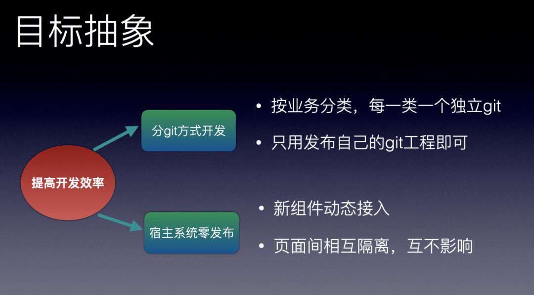 Qunar 营销组件中台工程化探索及实践