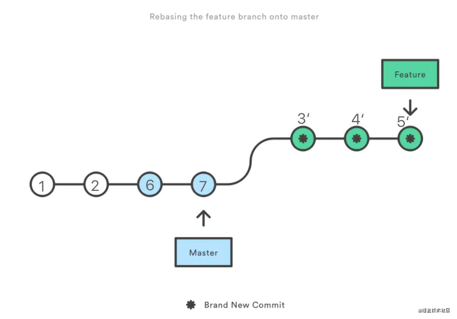 让commits历史像Vue一样清爽优雅-Git rebase 原理、工作流介绍+常见问题指南