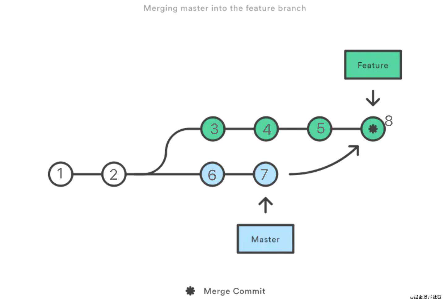 让commits历史像Vue一样清爽优雅-Git rebase 原理、工作流介绍+常见问题指南