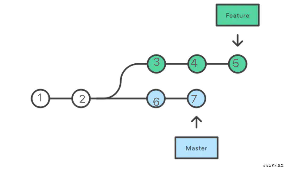 让commits历史像Vue一样清爽优雅-Git rebase 原理、工作流介绍+常见问题指南