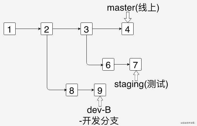 让commits历史像Vue一样清爽优雅-Git rebase 原理、工作流介绍+常见问题指南