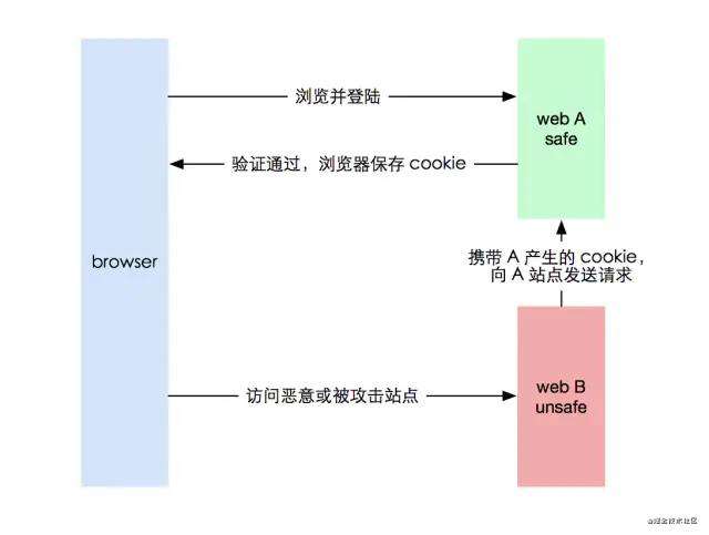 前端安全：简单来认识CSRF