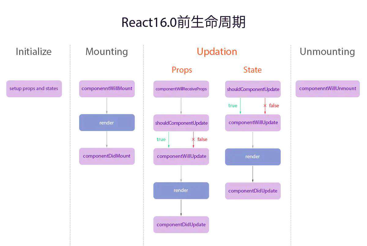 前端不得不知道的，React新旧生命周期梳理