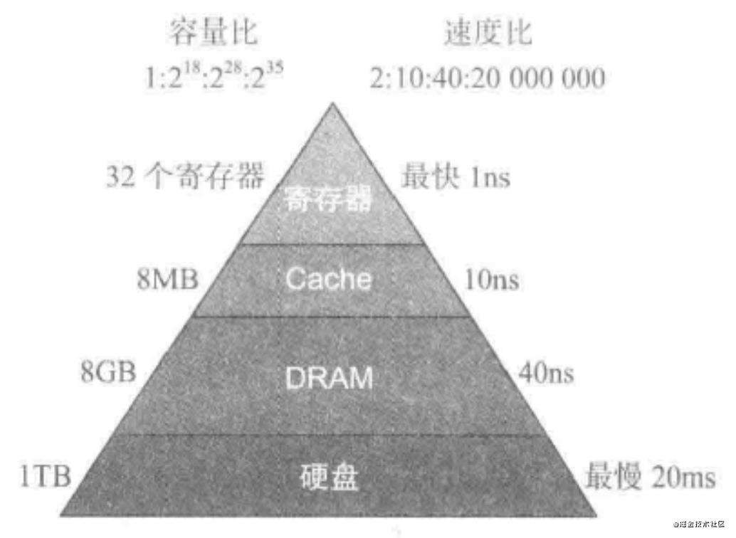 前端必会的计算机组成原理(一)计算机体系结构