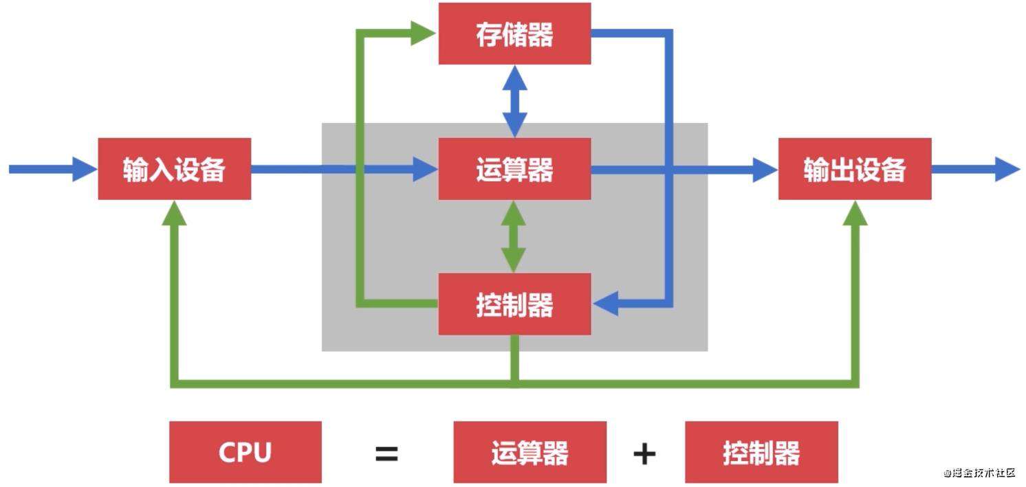 前端必会的计算机组成原理(一)计算机体系结构