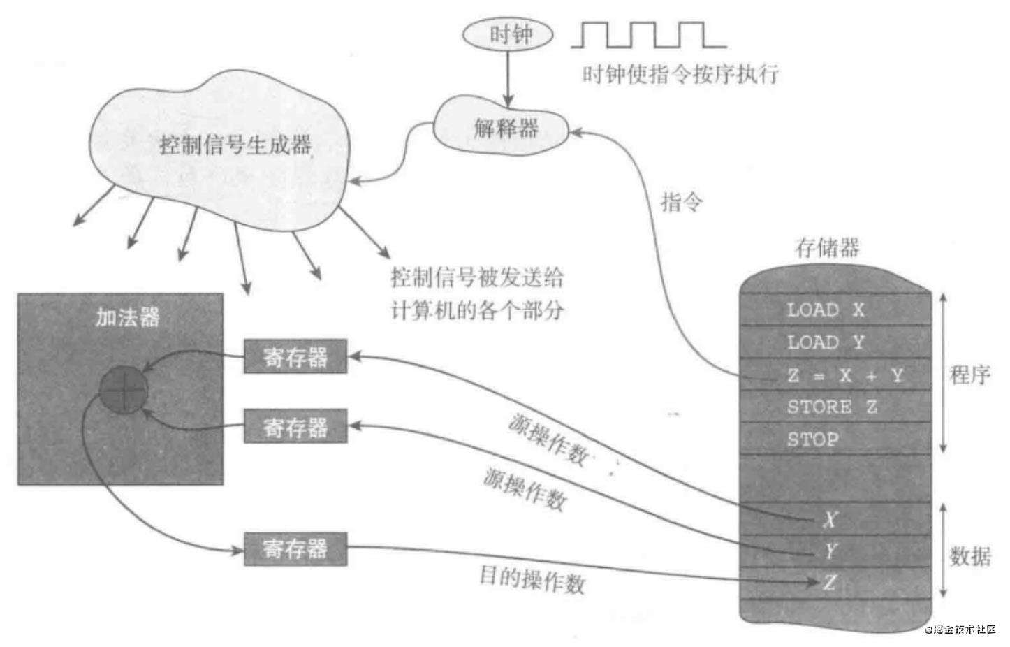 前端必会的计算机组成原理(一)计算机体系结构