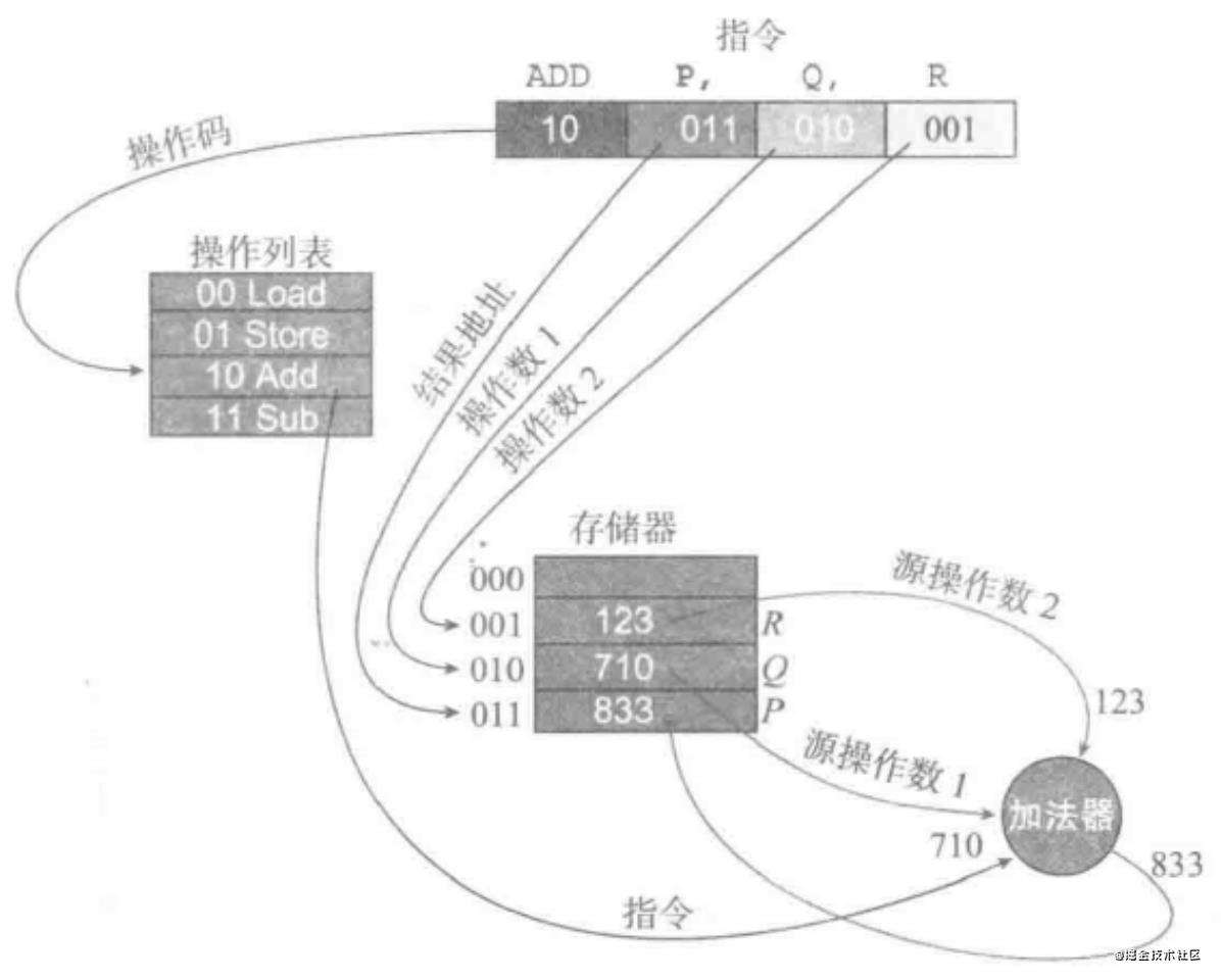 前端必会的计算机组成原理(一)计算机体系结构