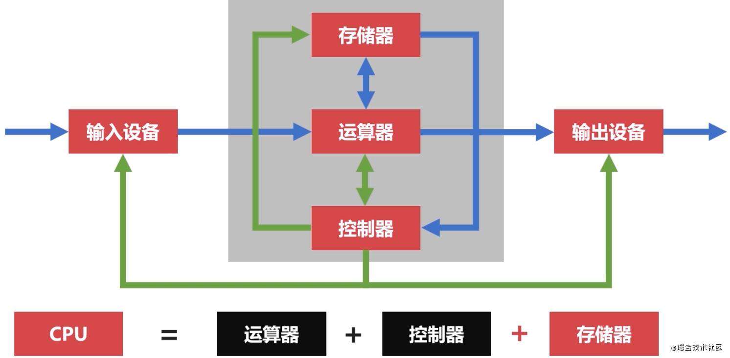 前端必会的计算机组成原理(一)计算机体系结构