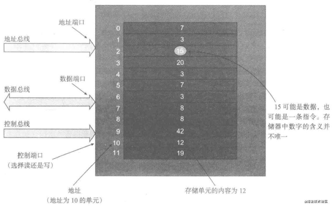 前端必会的计算机组成原理(一)计算机体系结构