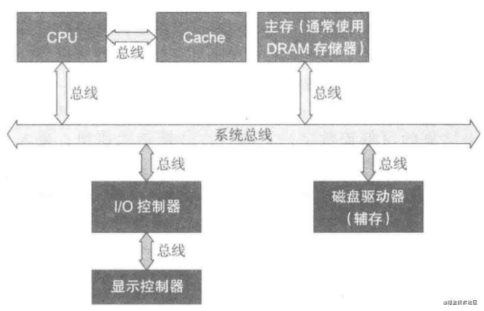 前端必会的计算机组成原理(一)计算机体系结构