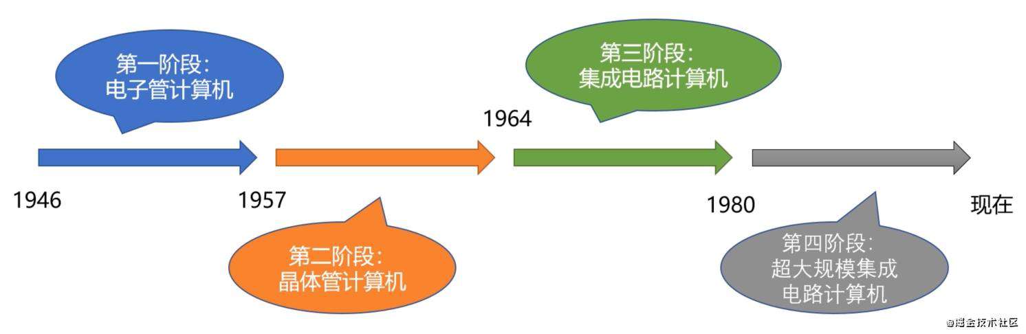 前端必会的计算机组成原理(一)计算机体系结构