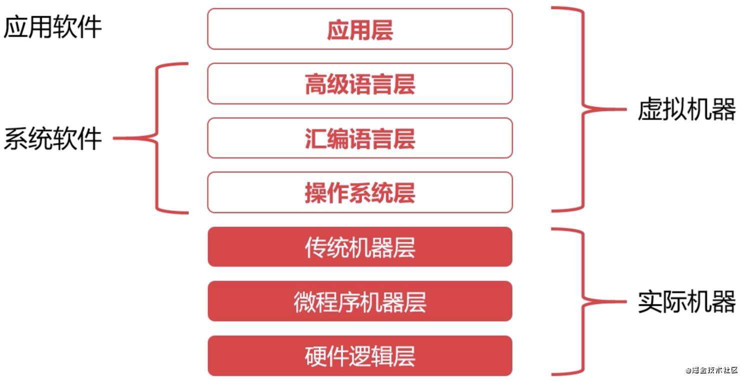 前端必会的计算机组成原理(一)计算机体系结构