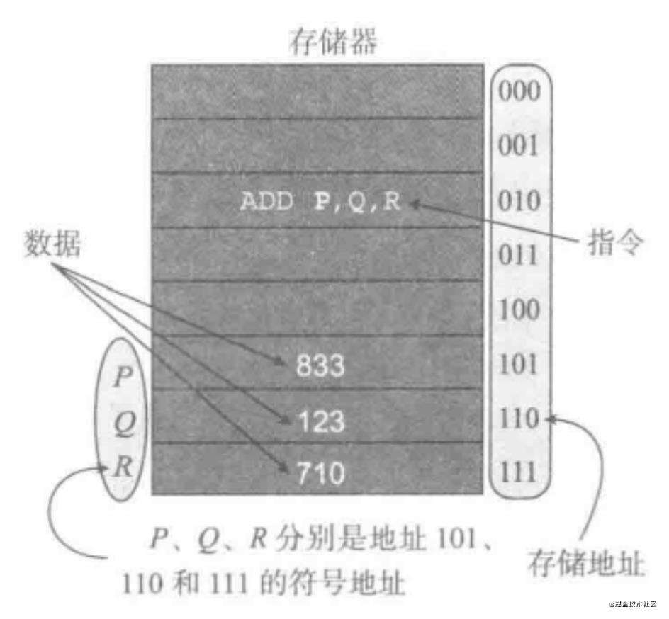 前端必会的计算机组成原理(一)计算机体系结构