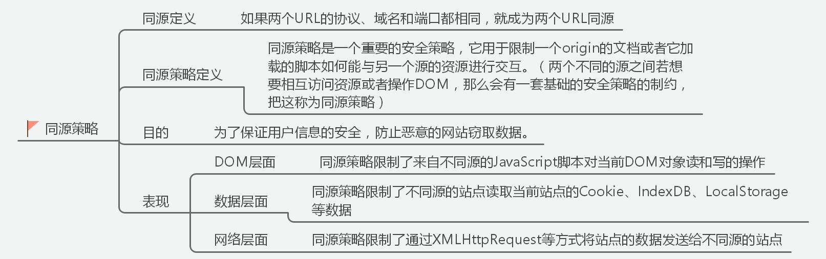 前端百题斩【025】——原来跨域也是可以进行分类的