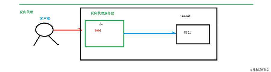 前端代理，解决跨域