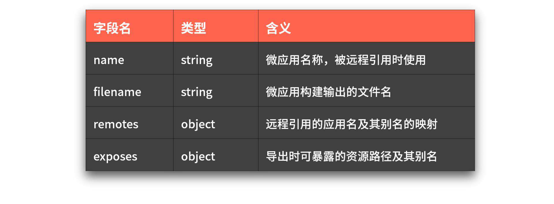 前端工程化之 Webpack5 Module-Federation 入门手册 ｜ 8月更文挑战