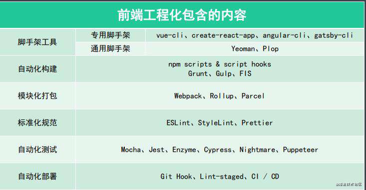 前端工程化开发之工程化基础