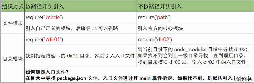 前端工程化概述和node.js基础