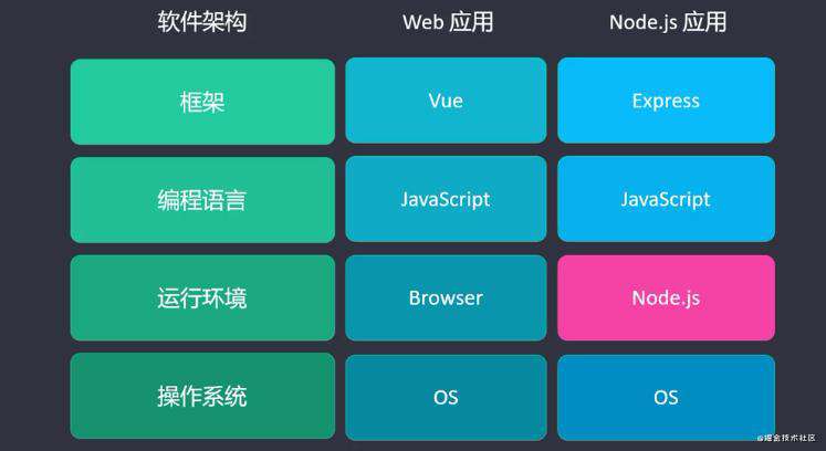 前端工程化概述和node.js基础