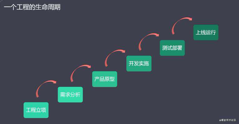 前端工程化概述和node.js基础