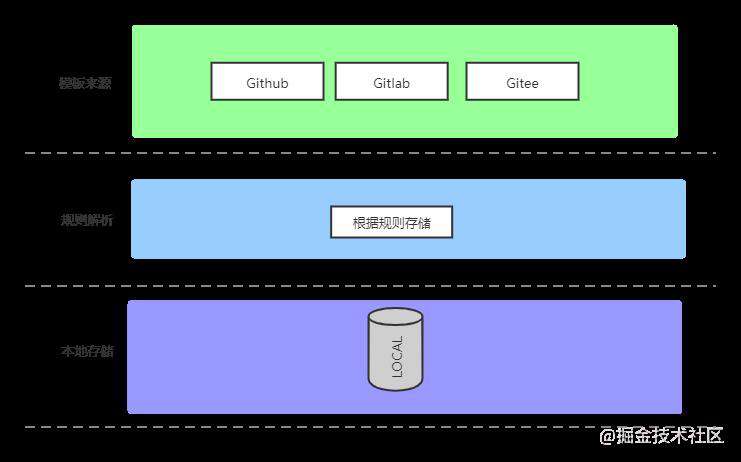 前端工程化实战 - 可配置的模板管理