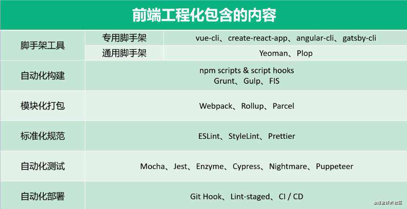 前端工程化概述和node.js基础