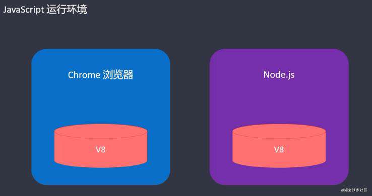 前端工程化概述和node.js基础