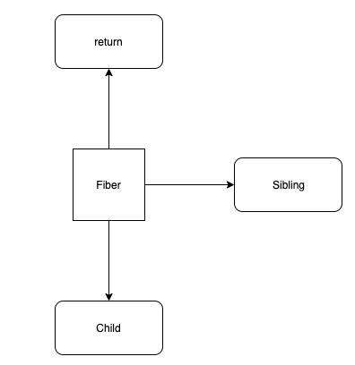 前端工程师的自我修养：React Fiber 是如何实现更新过程可控的