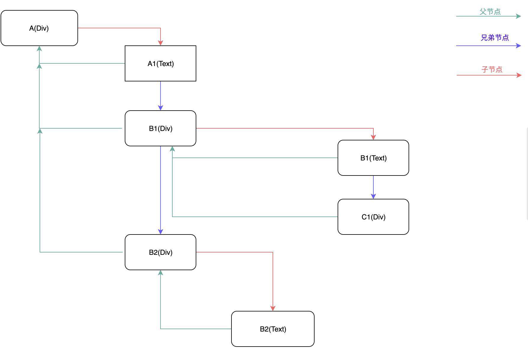 前端工程师的自我修养：React Fiber 是如何实现更新过程可控的