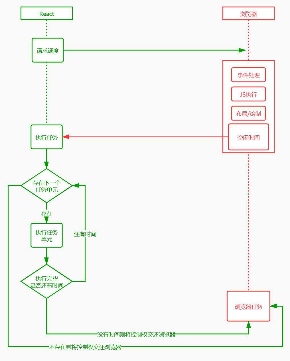 前端工程师的自我修养：React Fiber 是如何实现更新过程可控的