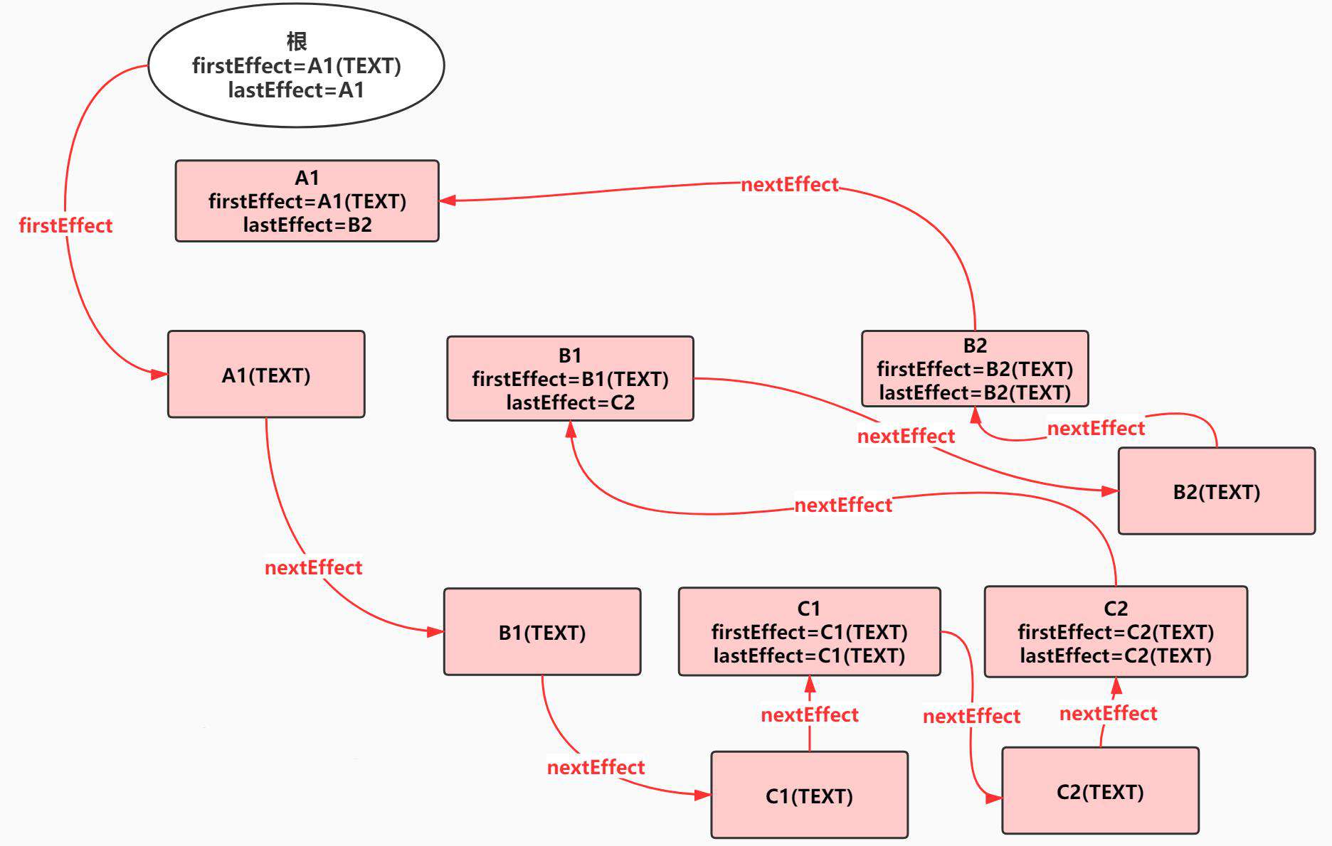 前端工程师的自我修养：React Fiber 是如何实现更新过程可控的