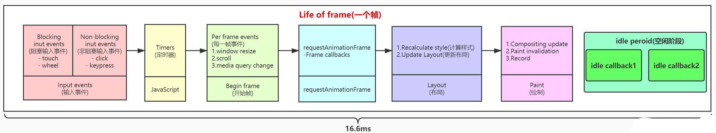 前端工程师的自我修养：React Fiber 是如何实现更新过程可控的